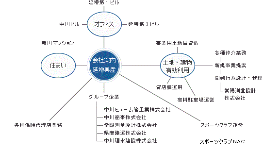 延増興産 延増興産